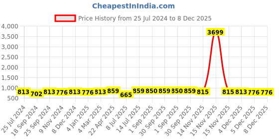 myntra.com ZENEME Rhodium-Plated Oblique Shaped American Diamond-Studded Jewellery Set zeneme Price History Graph from 25 Jul 2024 to 8 Dec 2025