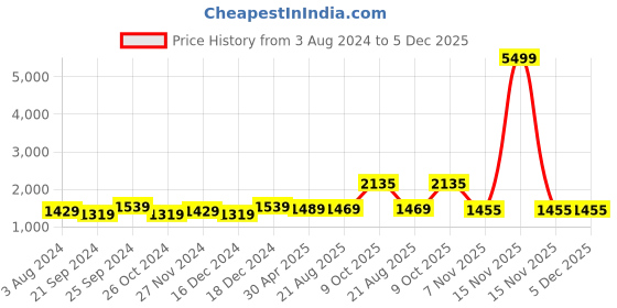 myntra.com ZENEME Rhodium-Plated Oval American Diamond-Studded Circular Shaped Necklace & Earrings zeneme Price History Graph from 3 Aug 2024 to 5 Dec 2025