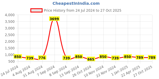 myntra.com ZENEME Rhodium Plated Oval Shaped American Diamond Studded Drop Earrings zeneme Price History Graph from 24 Jul 2024 to 27 Oct 2025