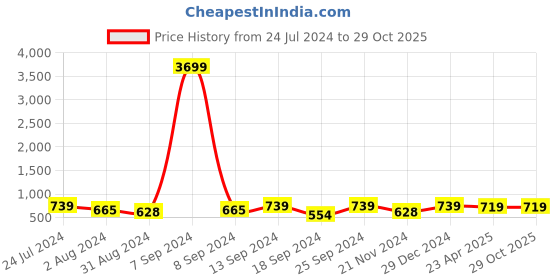 myntra.com ZENEME Rhodium-Plated Paisley Shaped Drop Earrings zeneme Price History Graph from 24 Jul 2024 to 28 Oct 2025
