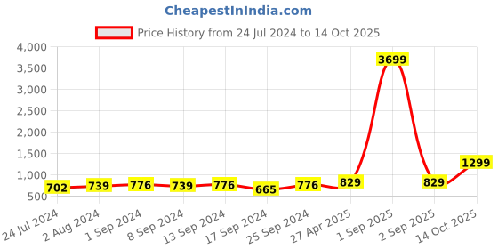 myntra.com ZENEME Rhodium-Plated Pear Shaped AD Studded Necklace with Earring Jewellery Set zeneme Price History Graph from 24 Jul 2024 to 14 Oct 2025