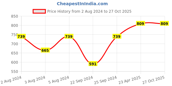 myntra.com ZENEME Rhodium-Plated Pear Shaped American Diamond Studded Necklace Earring Jewellery Set zeneme Price History Graph from 2 Aug 2024 to 27 Oct 2025