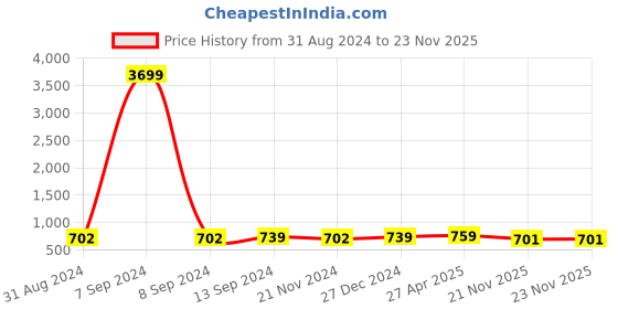 myntra.com ZENEME Rhodium-Plated Quirky Drop Earrings zeneme Price History Graph from 31 Aug 2024 to 23 Nov 2025