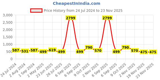 myntra.com ZENEME Rhodium-Plated Quirky Drop Earrings zeneme Price History Graph from 24 Jul 2024 to 22 Nov 2025