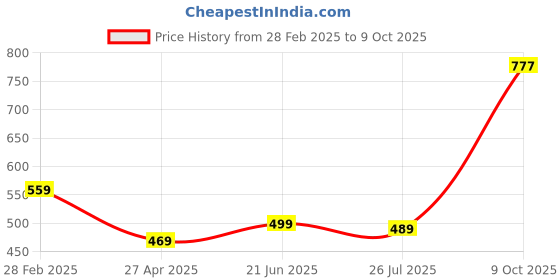 myntra.com ZENEME Rhodium-Plated Quirky Drop Earrings zeneme Price History Graph from 28 Feb 2025 to 9 Oct 2025