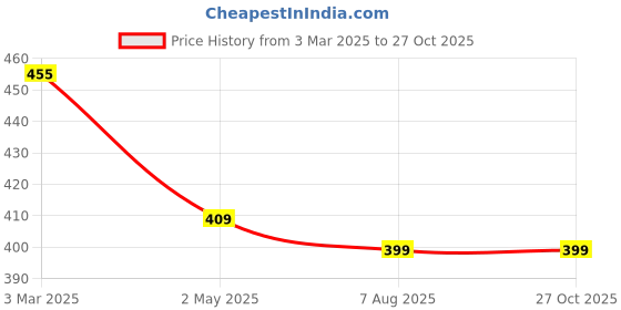 myntra.com ZENEME Rhodium-Plated Red Sparkle Charm Pendant With Chain zeneme Price History Graph from 3 Mar 2025 to 27 Oct 2025