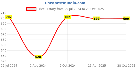 myntra.com ZENEME Rhodium-Plated Red Square Drop Earrings zeneme Price History Graph from 29 Jul 2024 to 28 Oct 2025