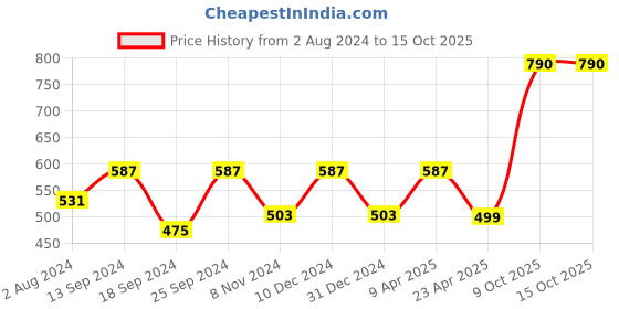 myntra.com ZENEME Rhodium-Plated Red Square Drop Earrings zeneme Price History Graph from 2 Aug 2024 to 15 Oct 2025