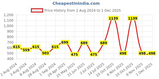 myntra.com ZENEME Rhodium-Plated Round AD Studded Necklace with Earring Jewellery Set zeneme Price History Graph from 2 Aug 2024 to 1 Dec 2025