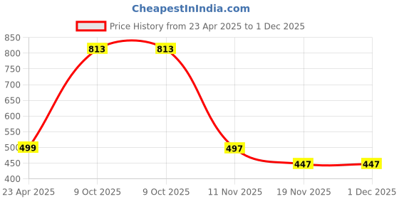 myntra.com ZENEME Rhodium Plated Shimmery Rose Gold Leaf Pendant & Earring Set zeneme Price History Graph from 23 Apr 2025 to 1 Dec 2025