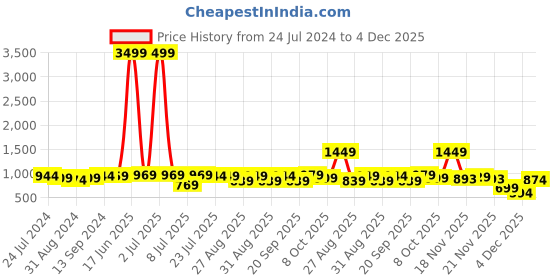 myntra.com ZENEME Rhodium-Plated Silver Coloured & White AD-Studded Handcrafted Jewellery Set zeneme Price History Graph from 24 Jul 2024 to 4 Dec 2025