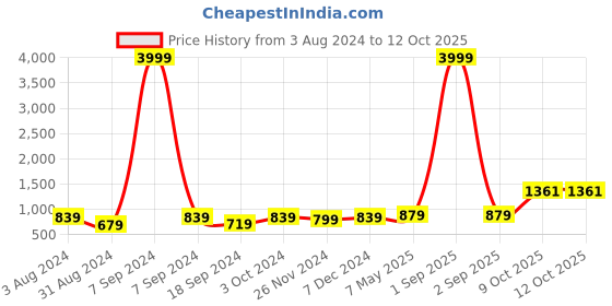 myntra.com ZENEME Rhodium-Plated Silver Plated Ad-Studded Jewellery Set zeneme Price History Graph from 3 Aug 2024 to 11 Oct 2025