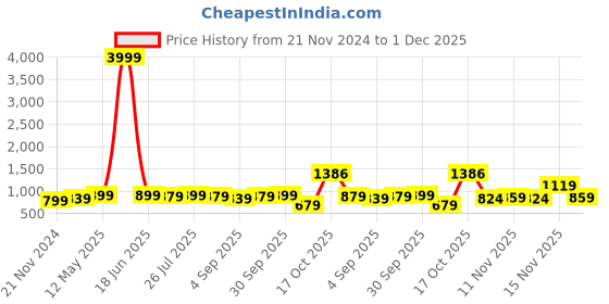 myntra.com ZENEME Rhodium-Plated Silver-Toned AD Studded Leaf Shaped Jewellery Set zeneme Price History Graph from 21 Nov 2024 to 1 Dec 2025