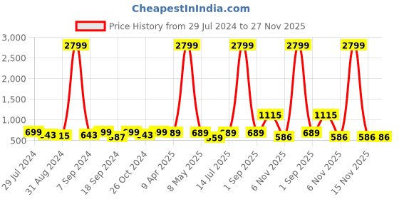 myntra.com ZENEME Rhodium-Plated Silver Toned American Diamond Studded Crescent Shaped Drop Earrings zeneme Price History Graph from 29 Jul 2024 to 27 Nov 2025