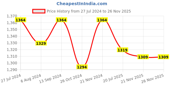 myntra.com ZENEME Rhodium-Plated Silver-Toned White American Diamond Studded Jewellery Set zeneme Price History Graph from 27 Jul 2024 to 25 Nov 2025