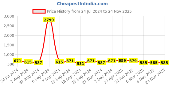 myntra.com ZENEME Rhodium-Plated Square Drop Earrings zeneme Price History Graph from 24 Jul 2024 to 24 Nov 2025
