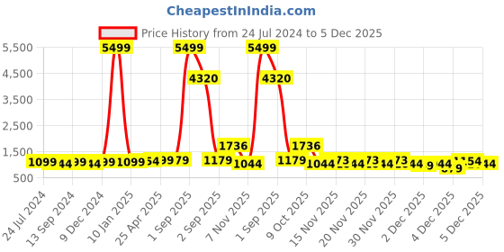 myntra.com ZENEME Rhodium-plated Stone-Studded Jewellery Set zeneme Price History Graph from 24 Jul 2024 to 4 Dec 2025