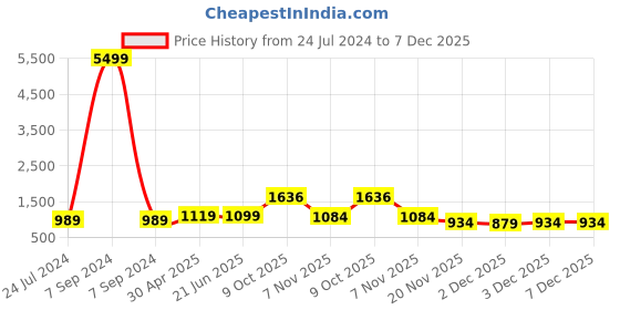 myntra.com ZENEME Rhodium-Plated Stone-Studded Jewellery Set zeneme Price History Graph from 24 Jul 2024 to 7 Dec 2025