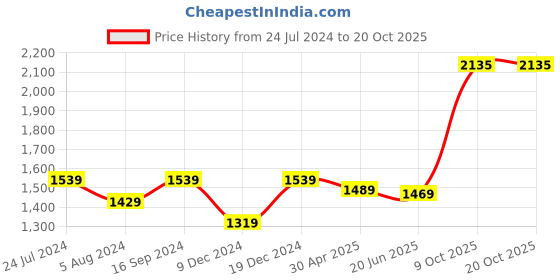 myntra.com ZENEME Rhodium-Plated Stone Studded Jewellery Set zeneme Price History Graph from 24 Jul 2024 to 17 Oct 2025