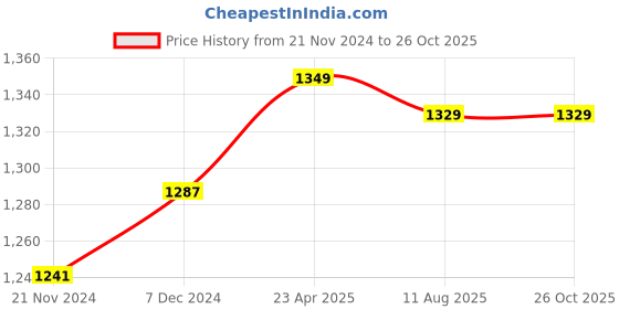 myntra.com ZENEME Rhodium Plated Stones Studded Jewellery Set zeneme Price History Graph from 21 Nov 2024 to 26 Oct 2025