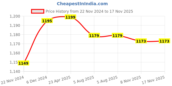 myntra.com ZENEME Rhodium-Plated Stones Studded Jewellery Set zeneme Price History Graph from 22 Nov 2024 to 17 Nov 2025