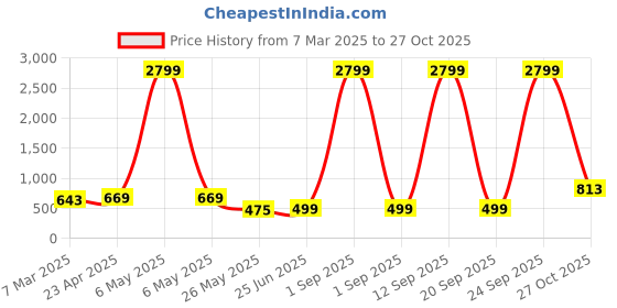 myntra.com ZENEME Rhodium-Plated Stones-Studded Oxidised Jewellery Set zeneme Price History Graph from 7 Mar 2025 to 27 Oct 2025