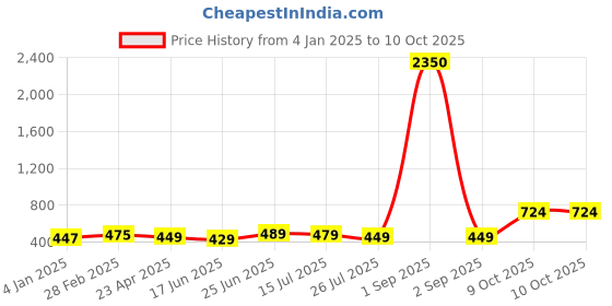 myntra.com ZENEME Rhodium-Plated Teardrop Shaped American Diamond Drop Earrings zeneme Price History Graph from 4 Jan 2025 to 9 Oct 2025