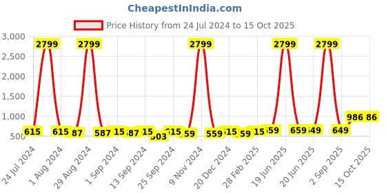 myntra.com ZENEME Rhodium-Plated Teardrop Shaped Drop Earrings zeneme Price History Graph from 24 Jul 2024 to 14 Oct 2025