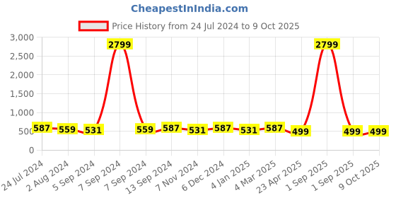 myntra.com ZENEME Rhodium-Plated Teardrop Shaped Drop Earrings zeneme Price History Graph from 24 Jul 2024 to 8 Oct 2025