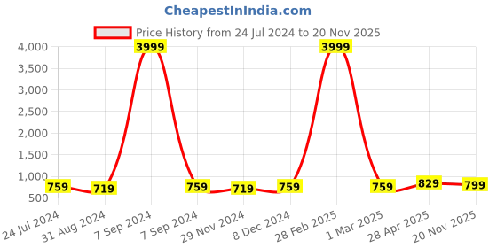 myntra.com ZENEME Rhodium-Plated Teardrop Shaped Drop Earrings zeneme Price History Graph from 24 Jul 2024 to 20 Nov 2025