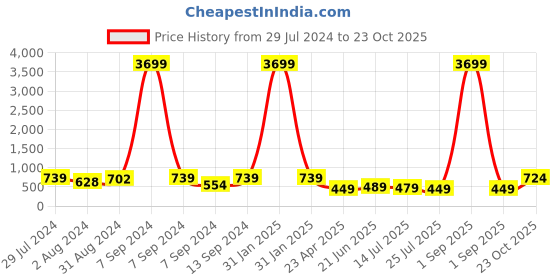 myntra.com ZENEME Rhodium-Plated Teardrop Shaped Drop Earrings zeneme Price History Graph from 29 Jul 2024 to 23 Oct 2025