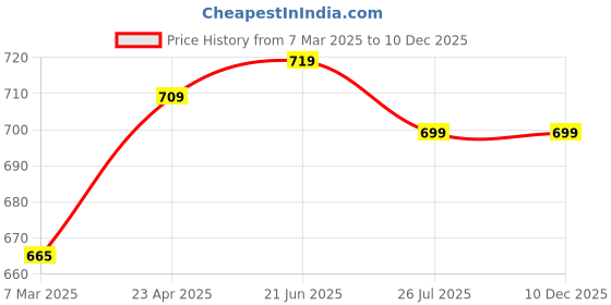 myntra.com ZENEME Rhodium-Plated Teardrop Shaped Drop Earrings zeneme Price History Graph from 7 Mar 2025 to 10 Dec 2025