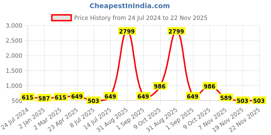 myntra.com ZENEME Rhodium-Plated Teardrop Shaped Drop Earrings zeneme Price History Graph from 24 Jul 2024 to 22 Nov 2025