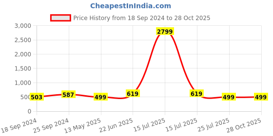 myntra.com ZENEME Rhodium-Plated Teardrop Shaped Drop Earrings zeneme Price History Graph from 18 Sep 2024 to 28 Oct 2025