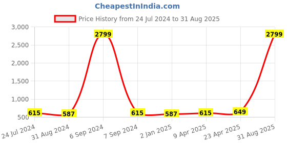 myntra.com ZENEME Rhodium-Plated Teardrop Shaped Drop Earrings zeneme Price History Graph from 24 Jul 2024 to 31 Aug 2025
