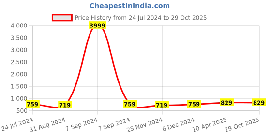 myntra.com ZENEME Rhodium-Plated Teardrop Shaped Drop Earrings zeneme Price History Graph from 24 Jul 2024 to 28 Oct 2025