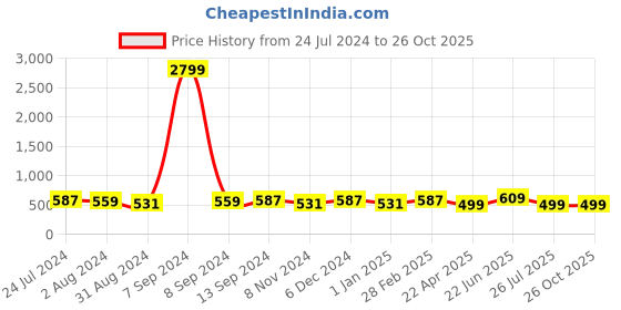 myntra.com ZENEME Rhodium-Plated Teardrop Shaped Drop Earrings zeneme Price History Graph from 24 Jul 2024 to 26 Oct 2025