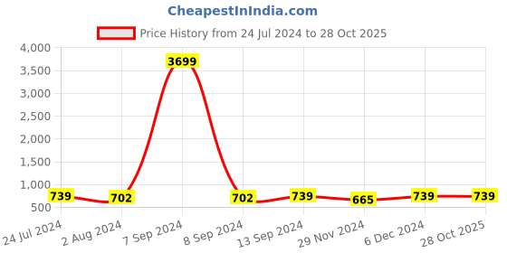 myntra.com ZENEME Rhodium-Plated Teardrop Shaped Drop Earrings zeneme Price History Graph from 24 Jul 2024 to 28 Oct 2025