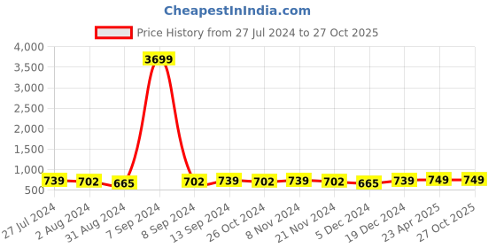 myntra.com ZENEME Rhodium-Plated Teardrop Shaped Drop Earrings zeneme Price History Graph from 27 Jul 2024 to 27 Oct 2025
