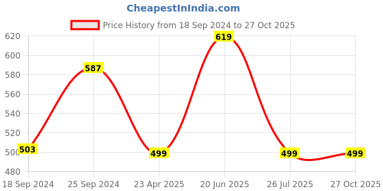 myntra.com ZENEME Rhodium-Plated Teardrop Shaped Drop Earrings zeneme Price History Graph from 18 Sep 2024 to 26 Oct 2025