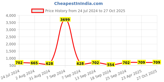 myntra.com ZENEME Rhodium-Plated Teardrop Shaped Drop Earrings zeneme Price History Graph from 24 Jul 2024 to 27 Oct 2025