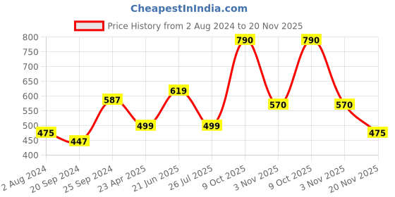 myntra.com ZENEME Rhodium-Plated Teardrop Shaped Drop Earrings zeneme Price History Graph from 2 Aug 2024 to 20 Nov 2025