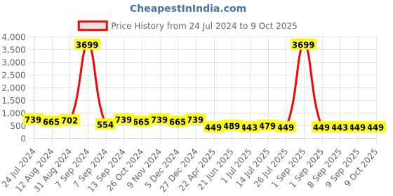 myntra.com ZENEME Rhodium-Plated Teardrop Shaped Drop Earrings zeneme Price History Graph from 24 Jul 2024 to 9 Oct 2025