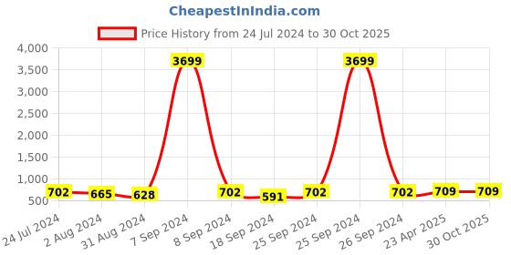 myntra.com ZENEME Rhodium-Plated Teardrop Shaped Drop Earrings zeneme Price History Graph from 24 Jul 2024 to 29 Oct 2025