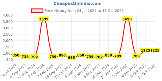 myntra.com ZENEME Rhodium-Plated Teardrop Shaped Drop Earrings zeneme Price History Graph from 24 Jul 2024 to 13 Oct 2025