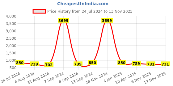 myntra.com ZENEME Rhodium-Plated Teardrop Shaped Drop Earrings zeneme Price History Graph from 24 Jul 2024 to 11 Nov 2025