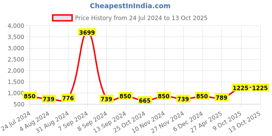 myntra.com ZENEME Rhodium-Plated Teardrop Shaped Drop Earrings zeneme Price History Graph from 24 Jul 2024 to 12 Oct 2025