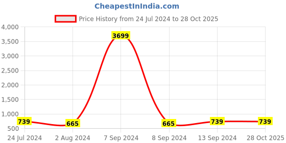 myntra.com ZENEME Rhodium-Plated Triangular Drop Earrings zeneme Price History Graph from 24 Jul 2024 to 27 Oct 2025