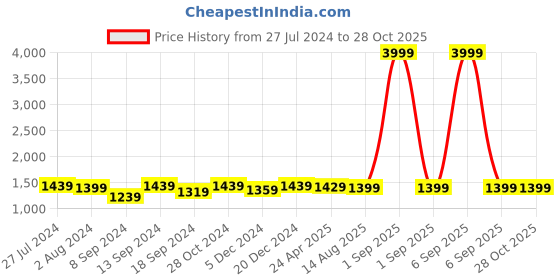myntra.com ZENEME Rhodium-Plated White AD-Studded Jewellery Set zeneme Price History Graph from 27 Jul 2024 to 27 Oct 2025