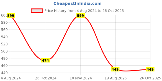 myntra.com ZENEME Rose Gold-Plated AD-Studded & Beaded Jewellery Set zeneme Price History Graph from 4 Aug 2024 to 26 Oct 2025
